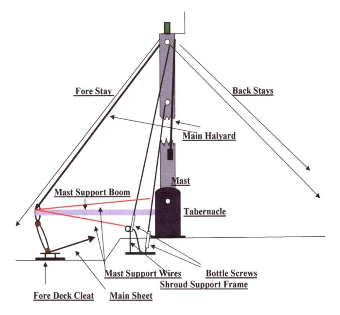 Mast Lowering